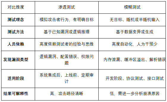 模糊测试 模糊测试