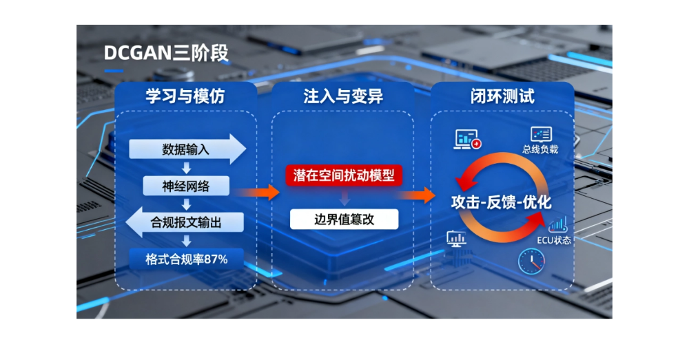 车载总线智能模糊测试 车载总线智能模糊测试