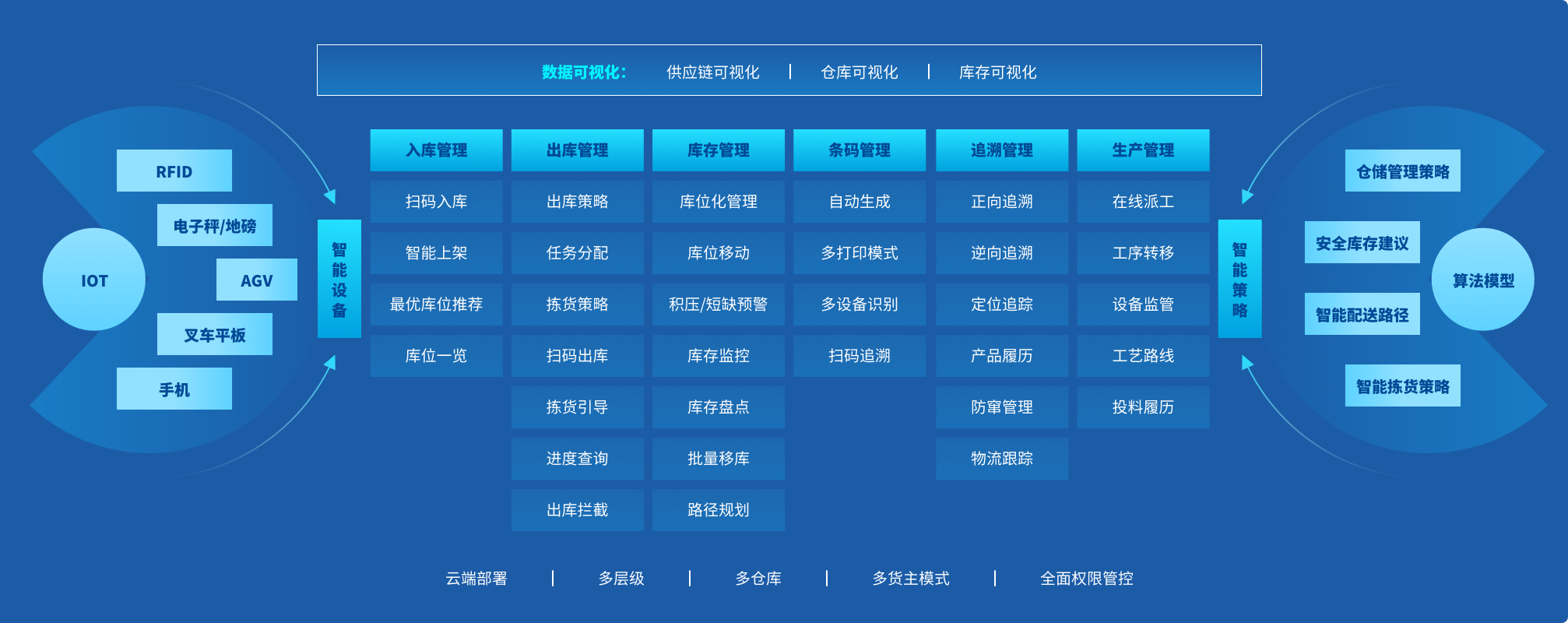 慧湃WMS仓储物流管理系统 慧湃WMS仓储物流管理系统