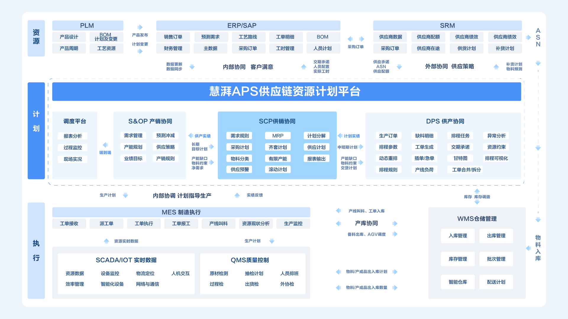 SCP供应协同计划系统 SCP供应协同计划系统