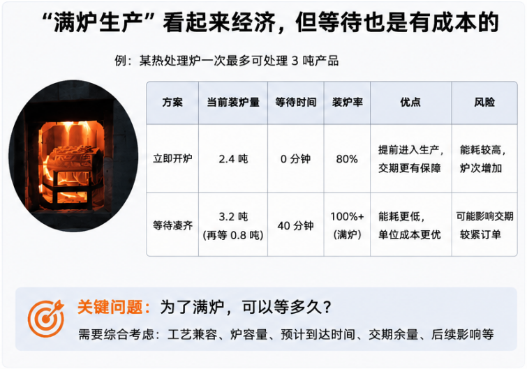 热处理排产
