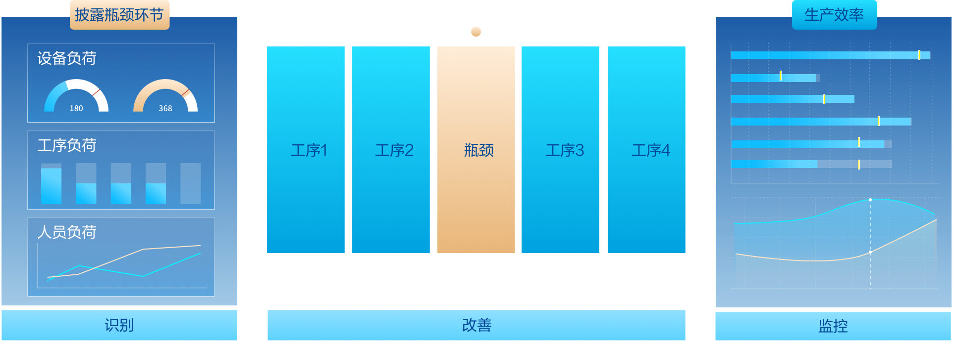 瓶颈识别 瓶颈识别