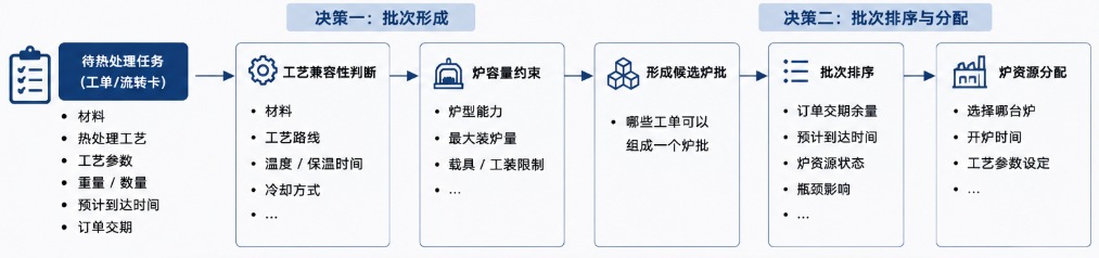 热处理排产