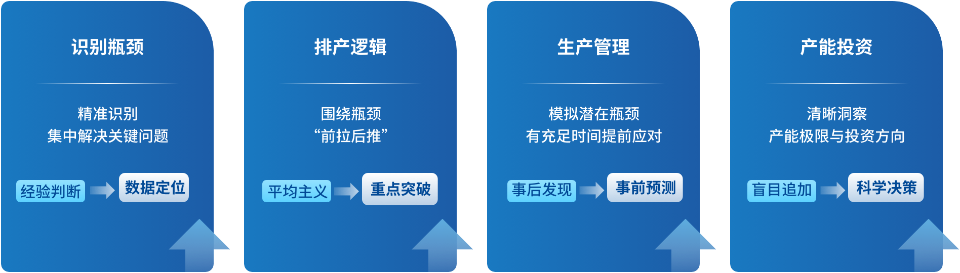 瓶颈识别 瓶颈识别