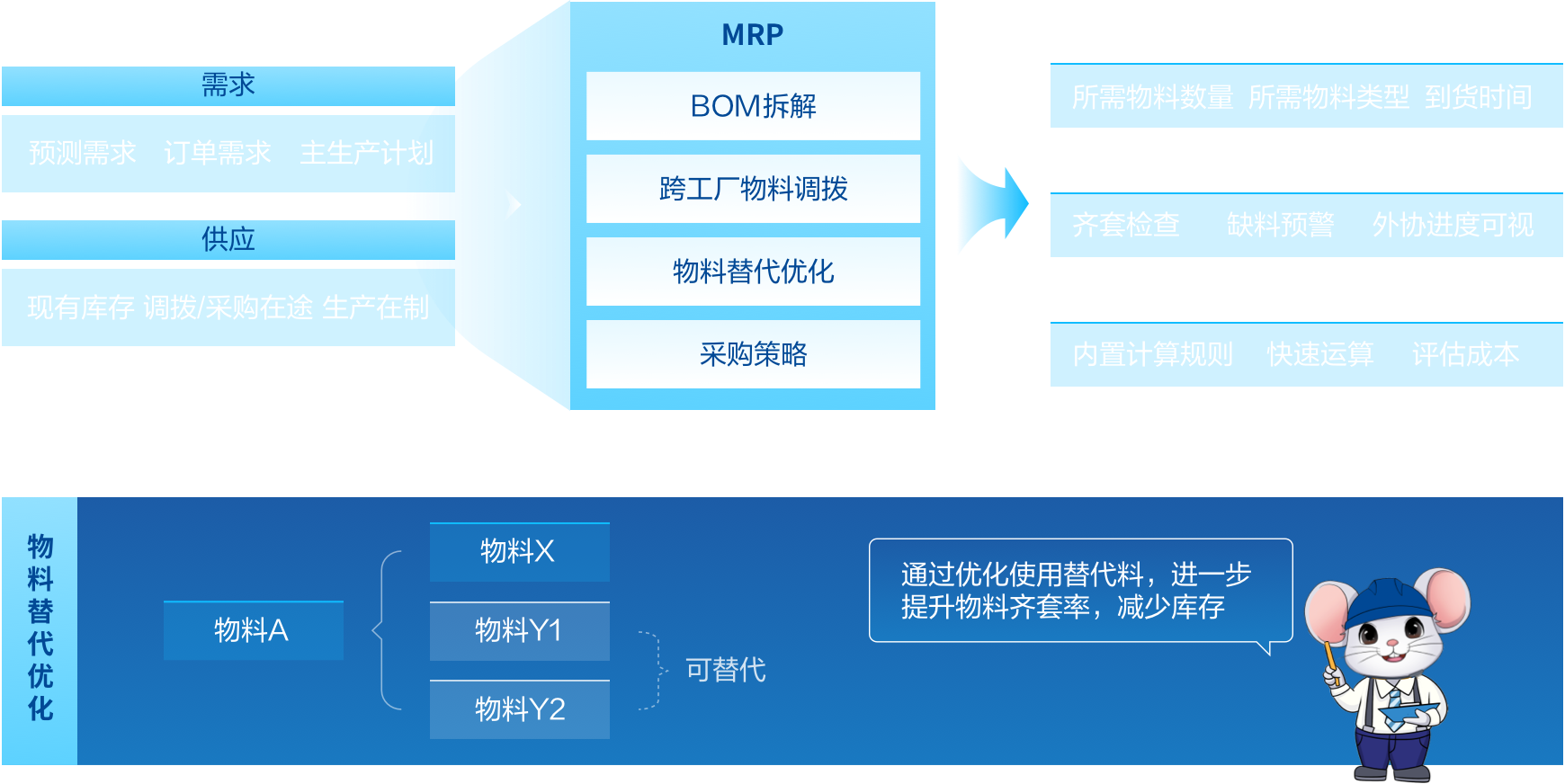 物料齐套 物料齐套