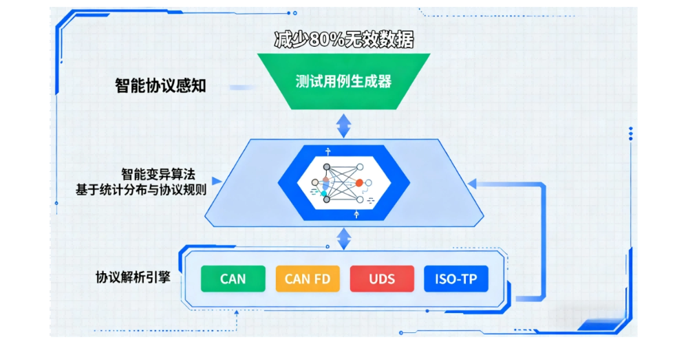 车载总线智能模糊测试 车载总线智能模糊测试