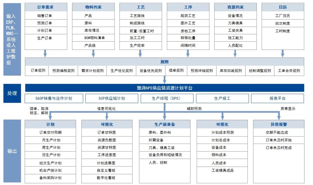 生产计划自动排产软件 生产计划自动排产软件