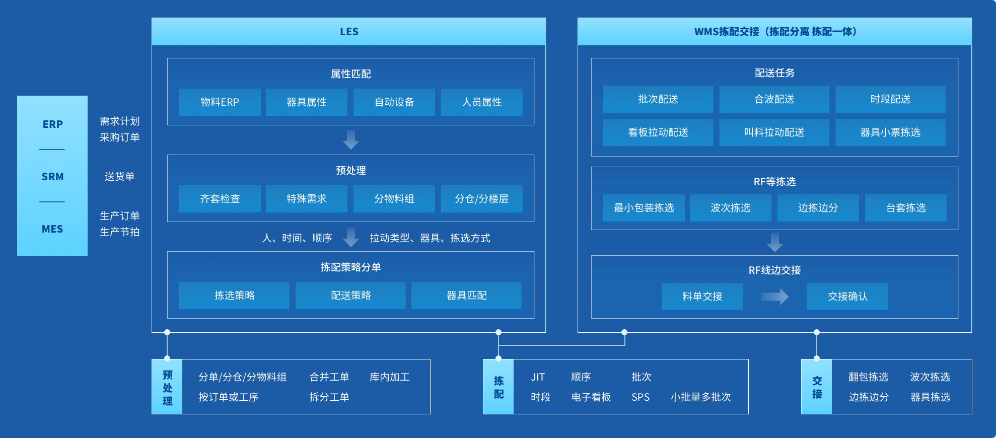慧湃LES生产物流执行系统 慧湃LES生产物流执行系统