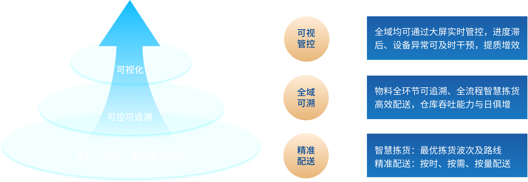 精准拣配货 精准拣配货