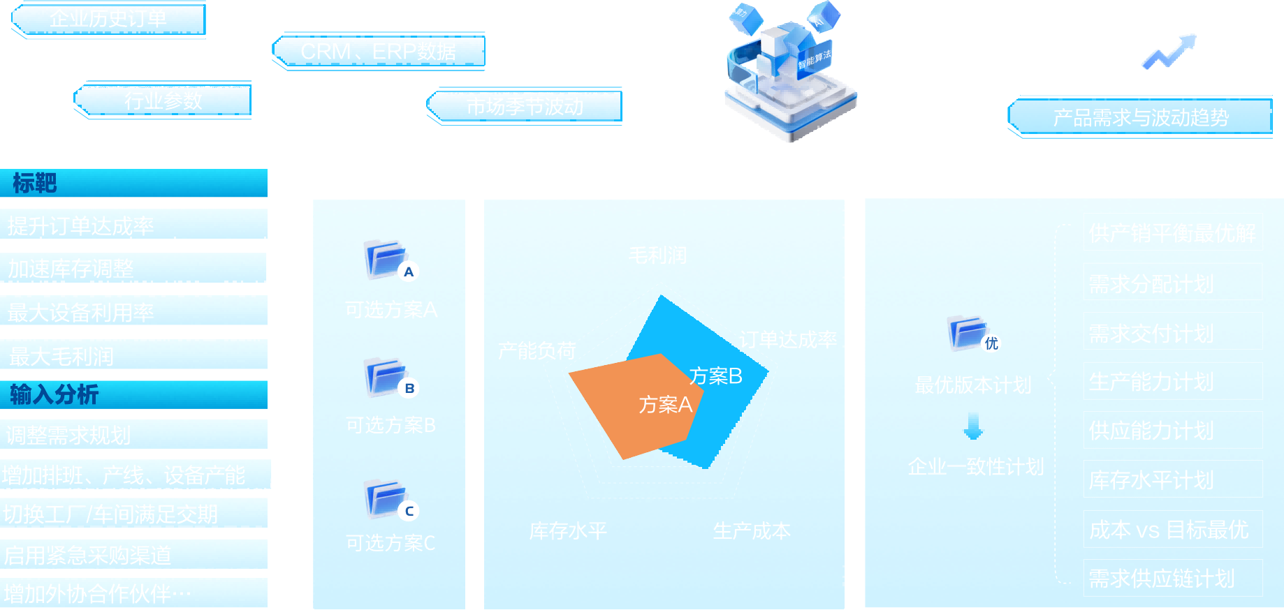 需求预测 需求预测