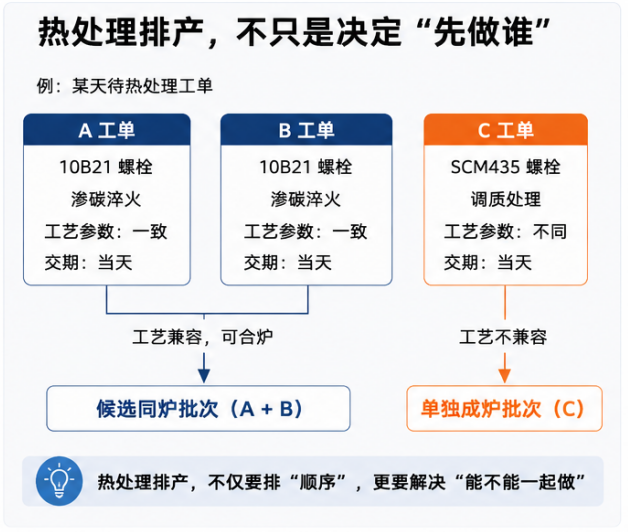 热处理排产
